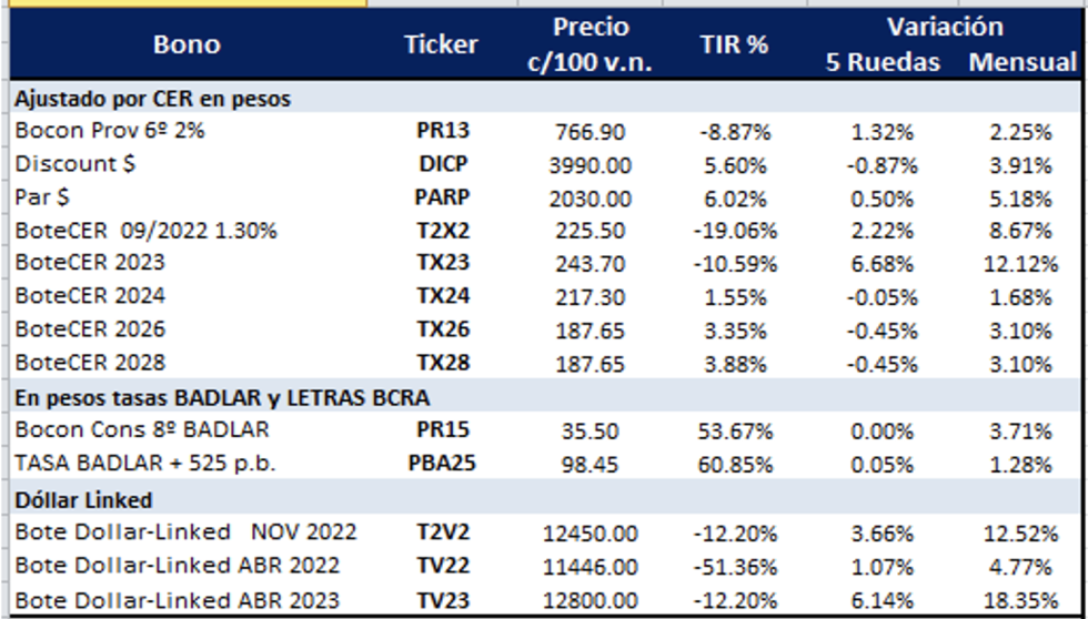 Bonos argentinos en pesos al 29 de abril 2022