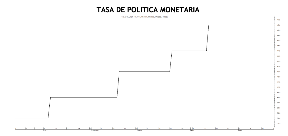 Tasa de política monetaria al 6 de mayo 2022