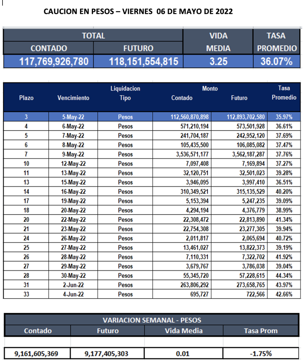 Cauciones bursátiles en pesos al 6 de mayo 2022