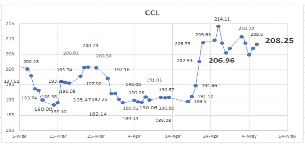 Evolución de las cotizaciones del dólar al 6 de mayo 2022