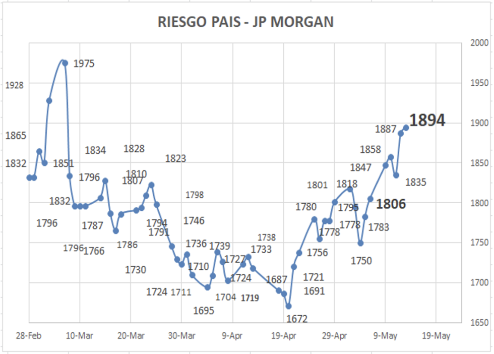 Indice de Riesgo Pais al 13 de mayo 2022