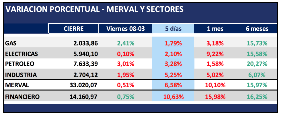 Indices por sectores al 08-03-2019