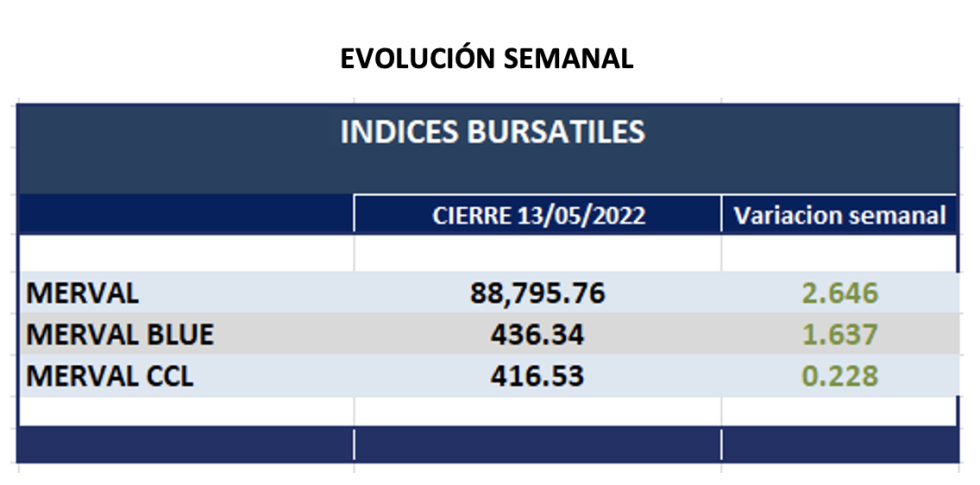 Indices Bursátiles - Evolución semanal al 13 de mayo 2022