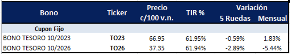 Bonos argentinos en pesos al 20 de mayo 2022