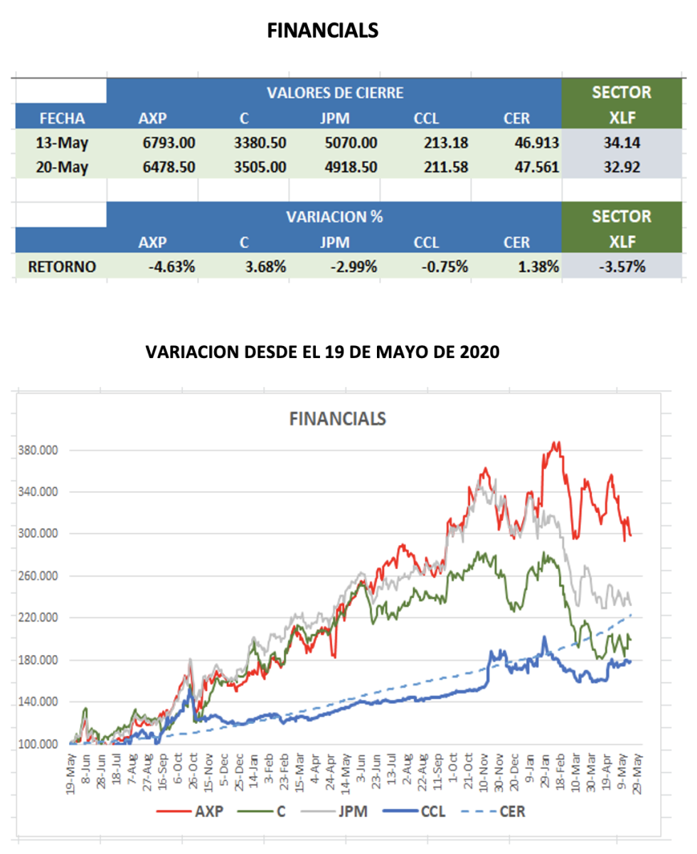 CEDEARs - Evolución semanal al 20 de mayo 2022