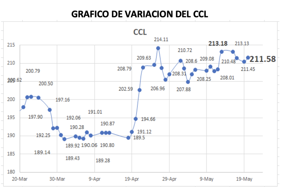 Variación semanal del CCL al 20 de mayo 2022