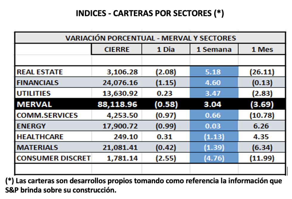 Indices bursátiles - MERVAL por sectores al 20 de mayo 2022