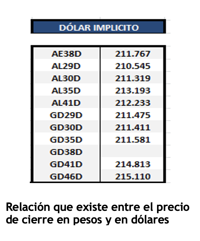 Bonos argentinos en dólares al 27 de mayo 2022