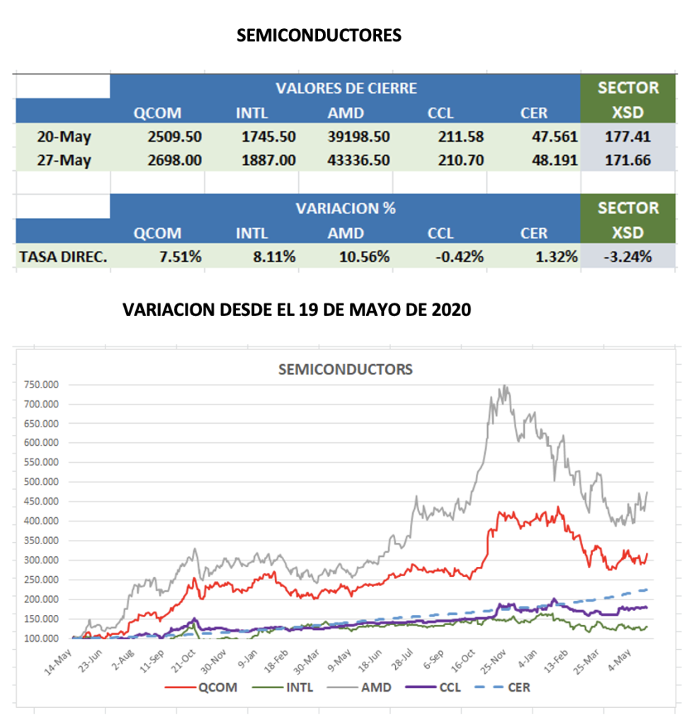 CEDEARs - Evolución semanal al 27 de mayo 2022