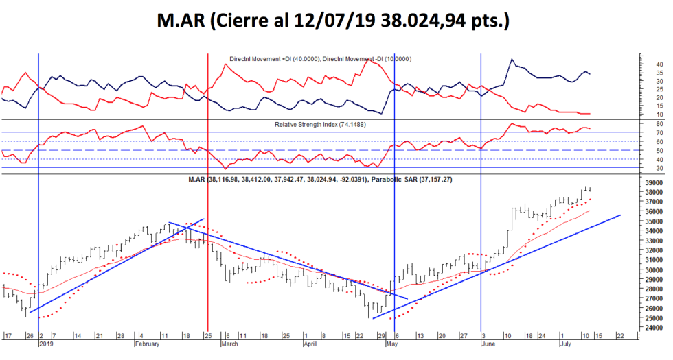 M.AR al 12 de JULIO de 2019
