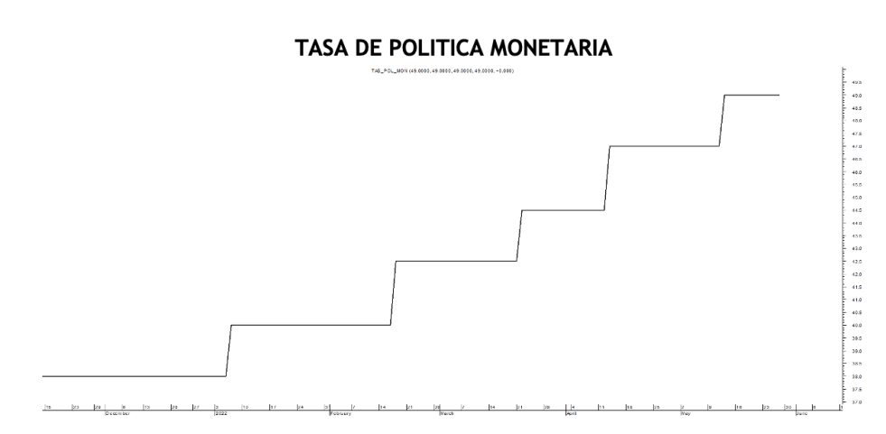 Tasa de política monetaria al 3 de junio 2022
