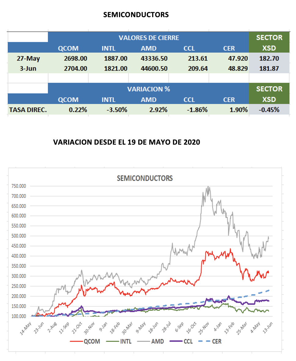 CEDEARS - Evolución semanal al 3 de junio 2022