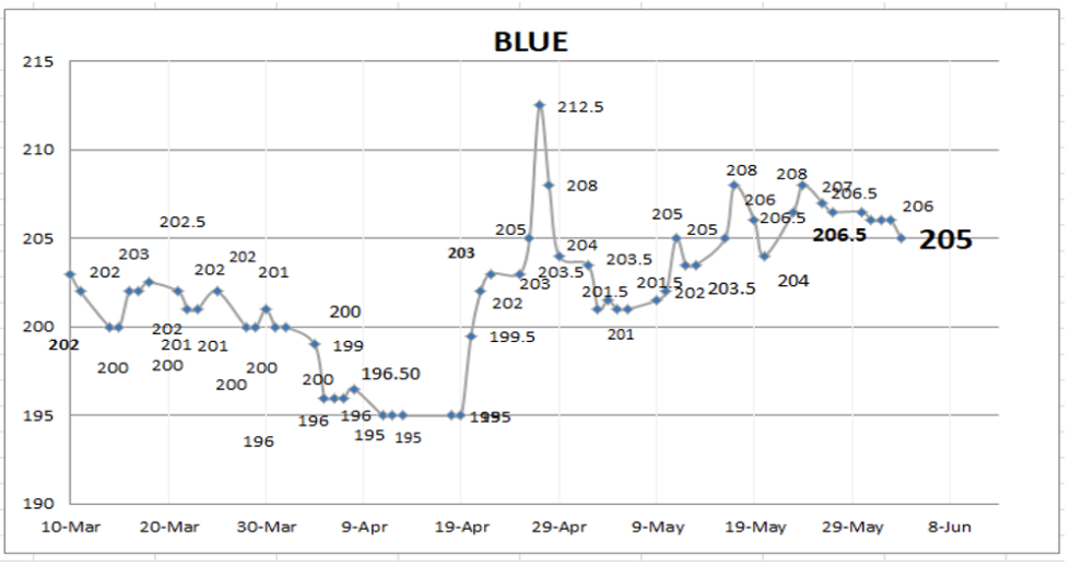 Evolución de las cotizaciones del dolar al 3 de junio 2022