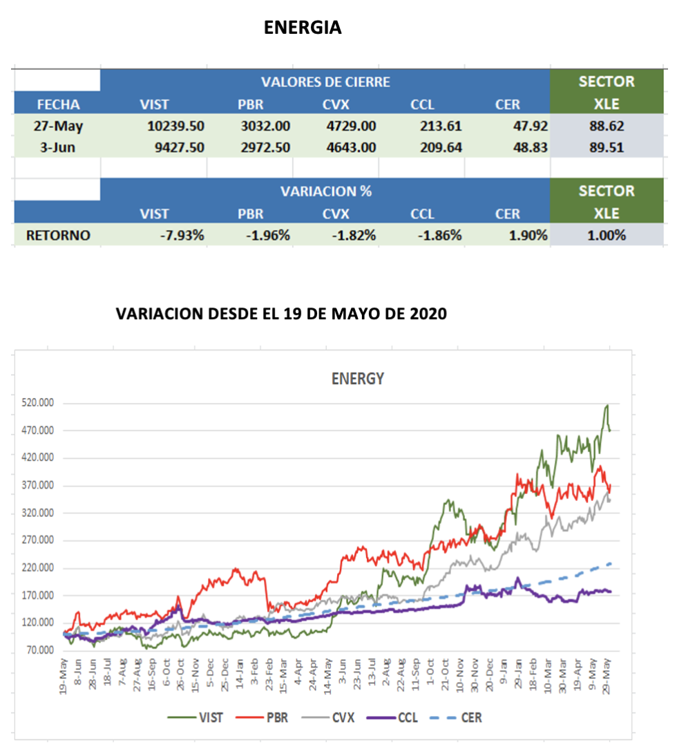 CEDEARS - Evolución semanal al 3 de junio 2022