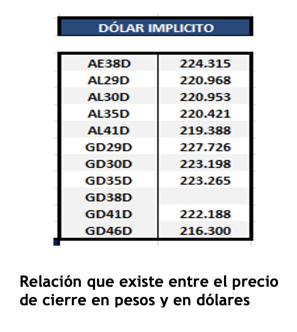 Bonos argentinos en dólares al 10 de junio 2022