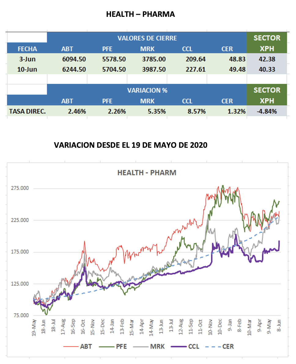 CEDEARs - Evolución semanal al 10 de junio 2022