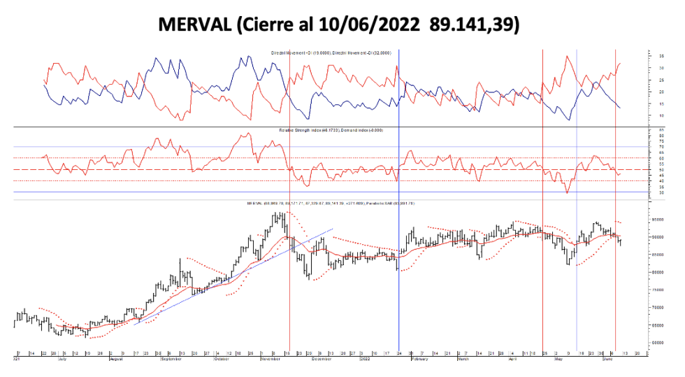 Indices bursátiles - MERVAL al 10 de junio 2022