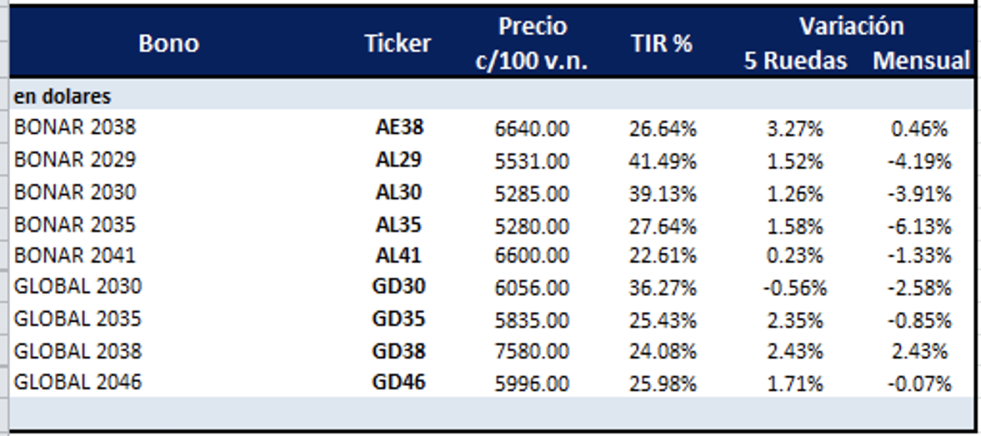 Bonos argentinos en dólares al 16 de junio 2022