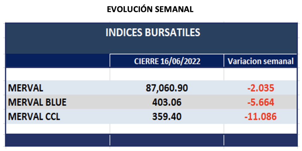 Indices bursatiles - Evolución semanal al 16 de junio 2022