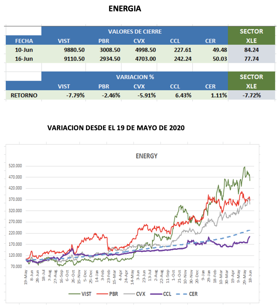 CEDEARs - Evolución semanal al 16 de junio 2022