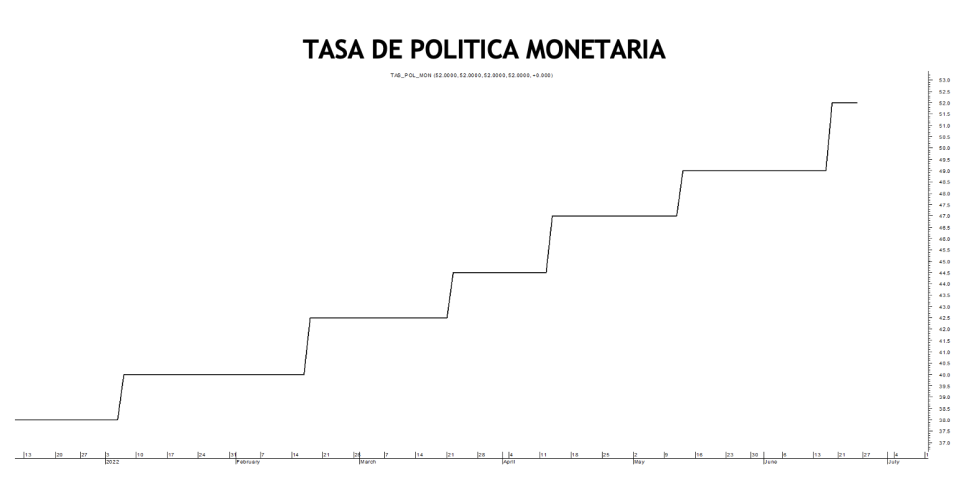 Tasa de política monetaria al 24 de junio 2022