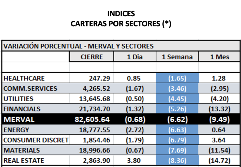 Indices bursátiles - MERVAL por sectores al 24 de junio 2022