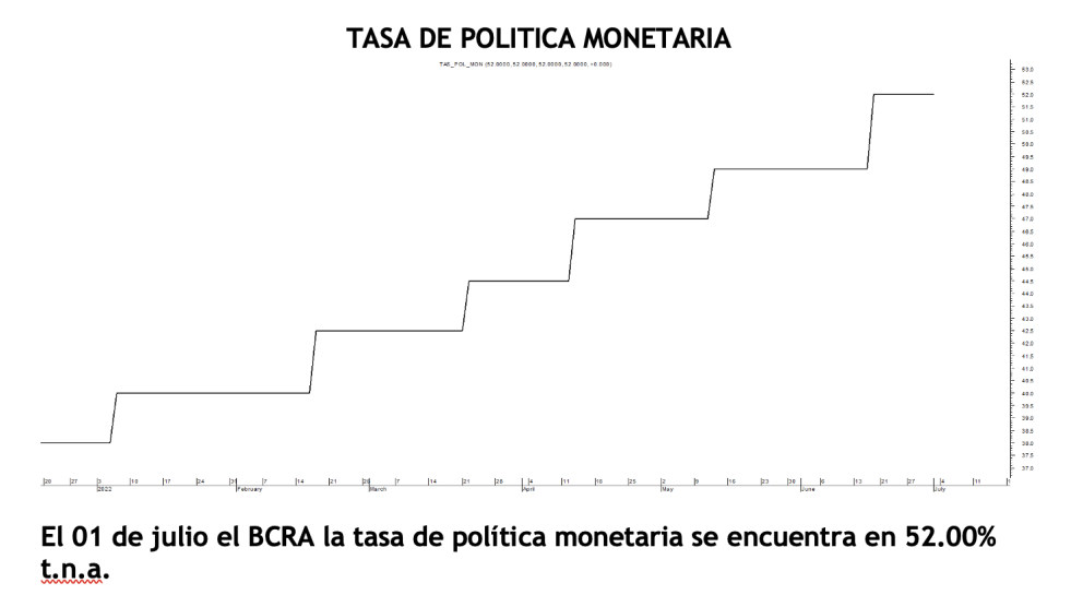 Tasa de política monetaria al 1ro de Julio 2022