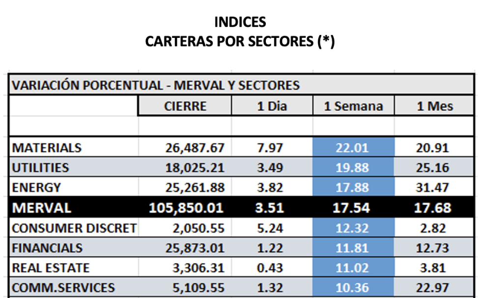 Indices bursátiles - MERVAL por sectores al 8 de julio 2022