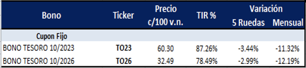 Bonos argentinos en pesos al 8 de julio 2022