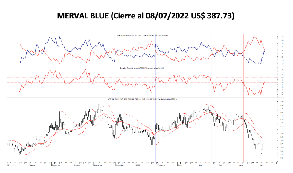 Indices bursátiles - MERVAL blue al 8 de julio 2022