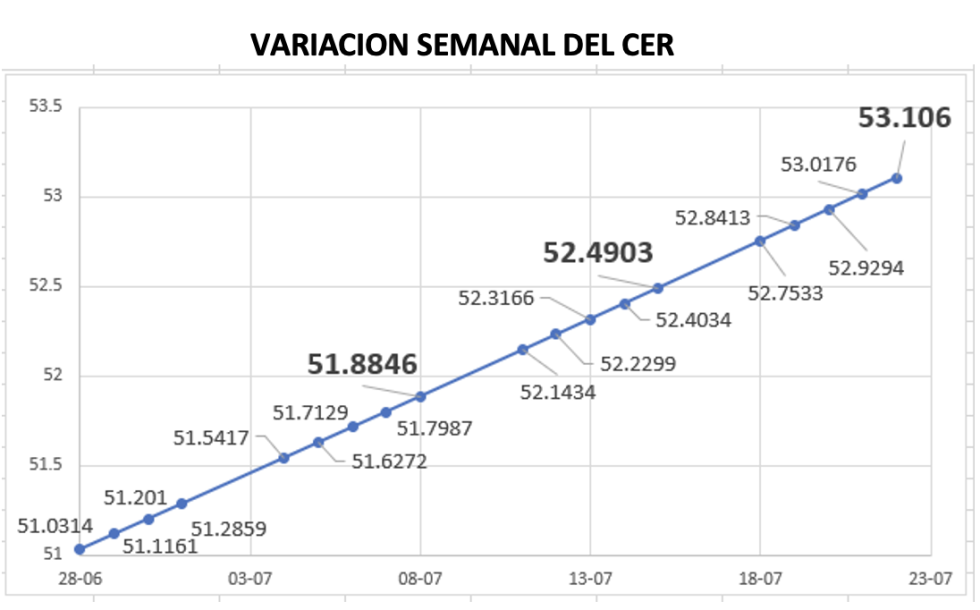 Variación del índice CER al 22 de julio 2022