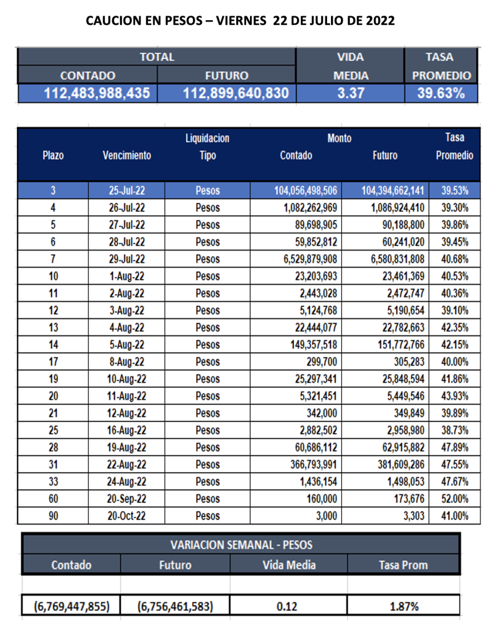 Cauciones bursátiles en pesos al 22 de julio 2022