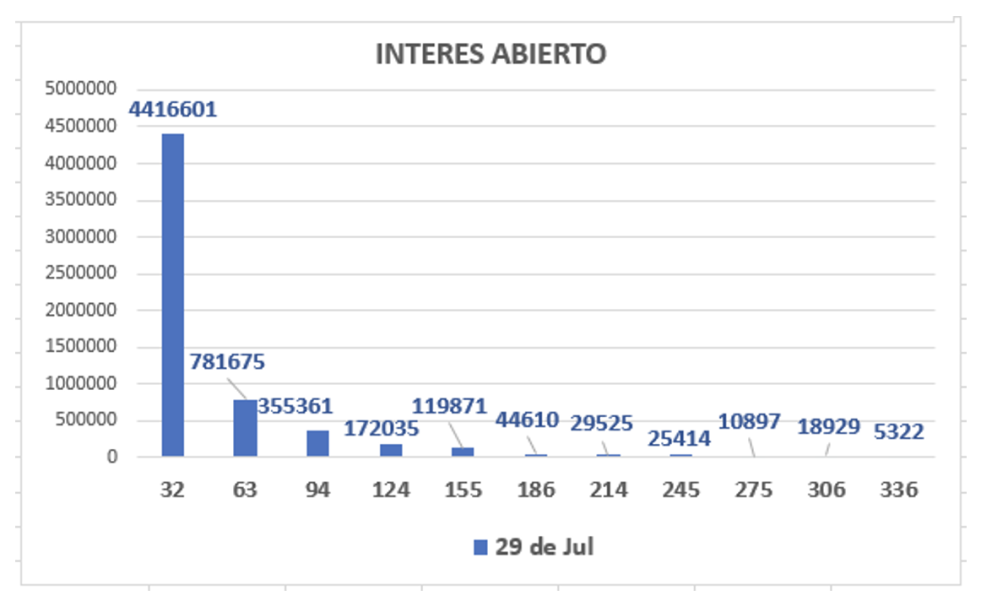 DOLAR - Evolución semanal al 29 de julio 2022