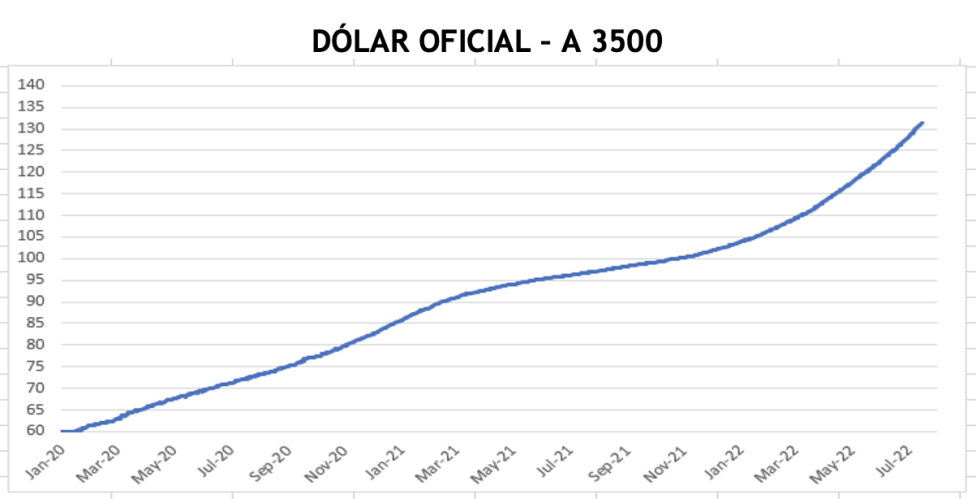 DOLAR - Evolución semanal al 29 de julio 2022