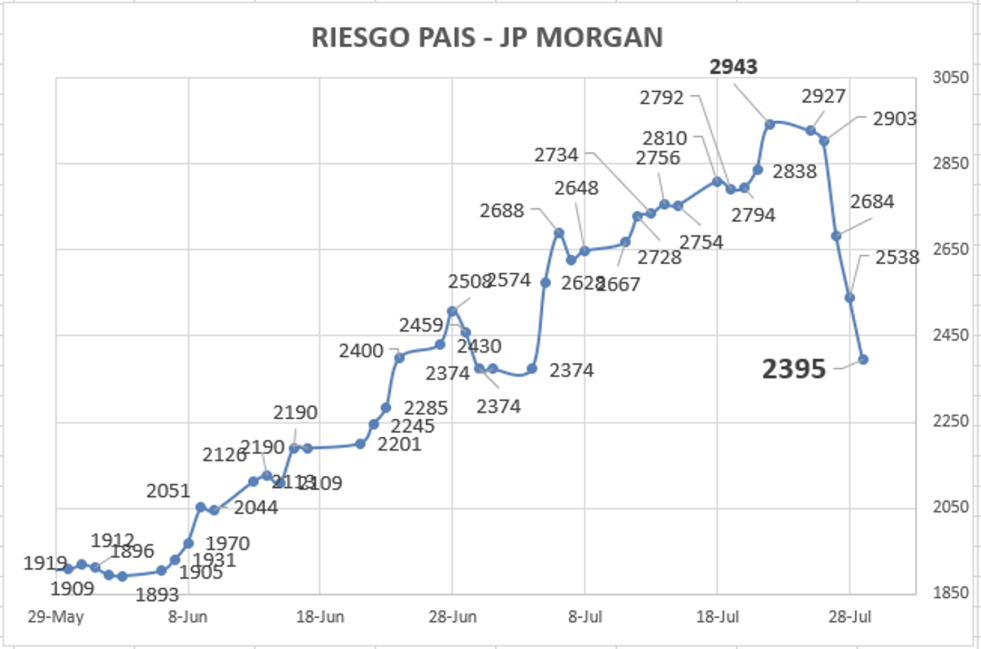 Indice de Riesgo Pais al 29 de julio 2022