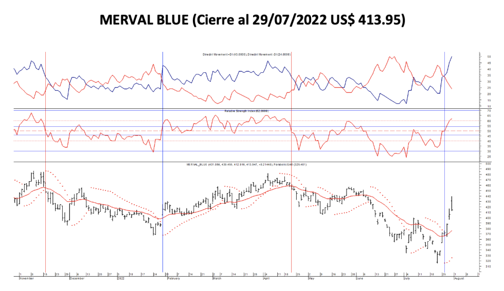 Indices bursátiles - MERVAL blue al 29 de julio 2022