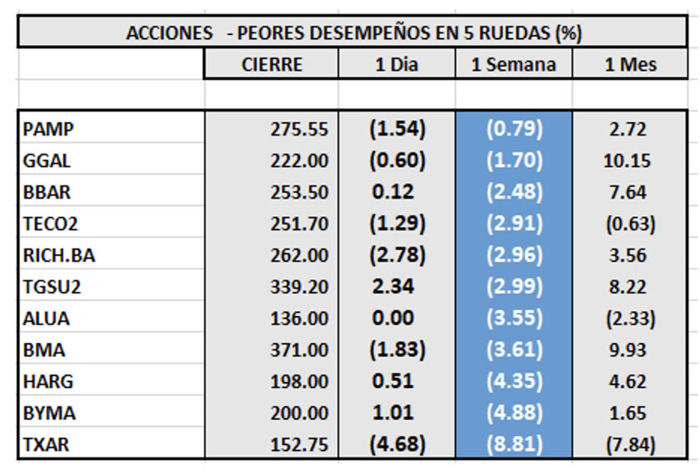 Indices bursátiles - Acciones de peor desempeño al 5 de agosto 2022