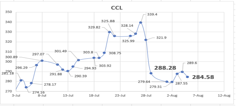 DOLAR - Cotizaciones al 5 de agosto 2022