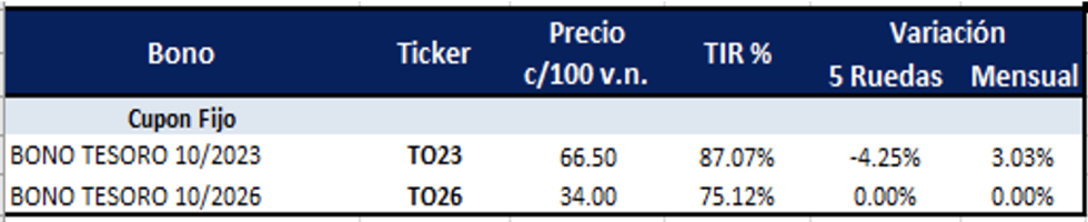 Bonos argentinos en pesos al 5 de agosto 2022