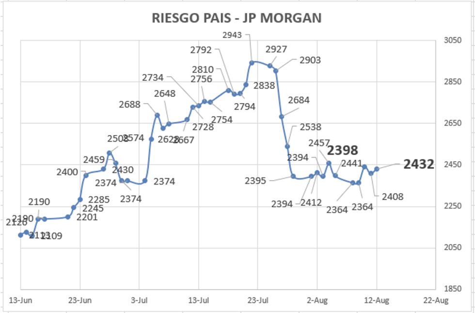 Indice de Riesgo País al 12 de agosto 2022