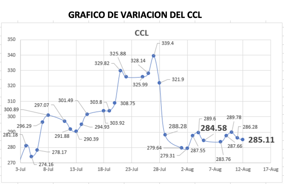 Variación del índice CCL al 12 de agosto 2022