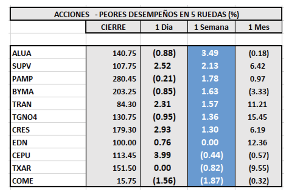 Indices bursátiles - Acciones de peor desempeño al 12 de agosto 2022