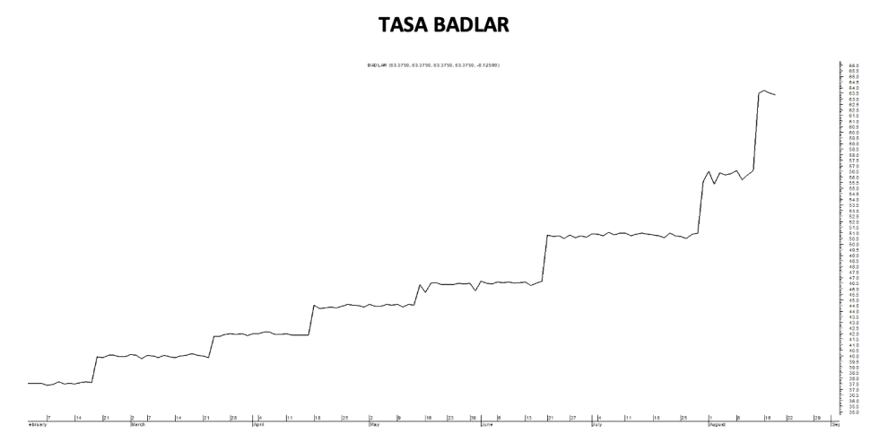 Tasa Badlar al 19 de agosto 2022