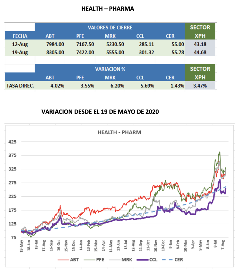 CEDEARs - Evolución semanal al 19 de agosto 2022