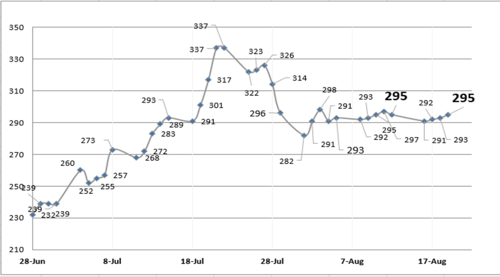 Cotizaciones del dólar al 19 de agosto 2022