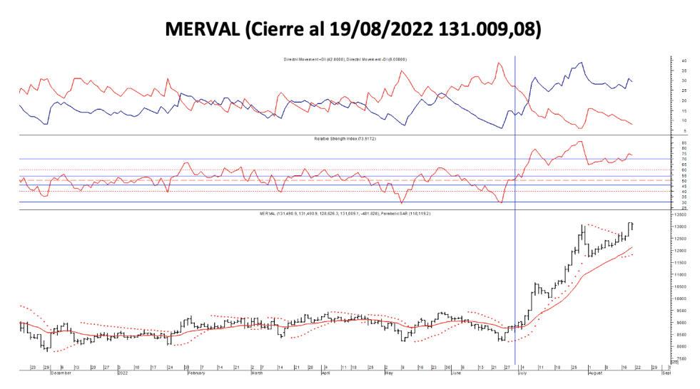 Indices bursátiles - MERVAL al 19 de agosto 2022