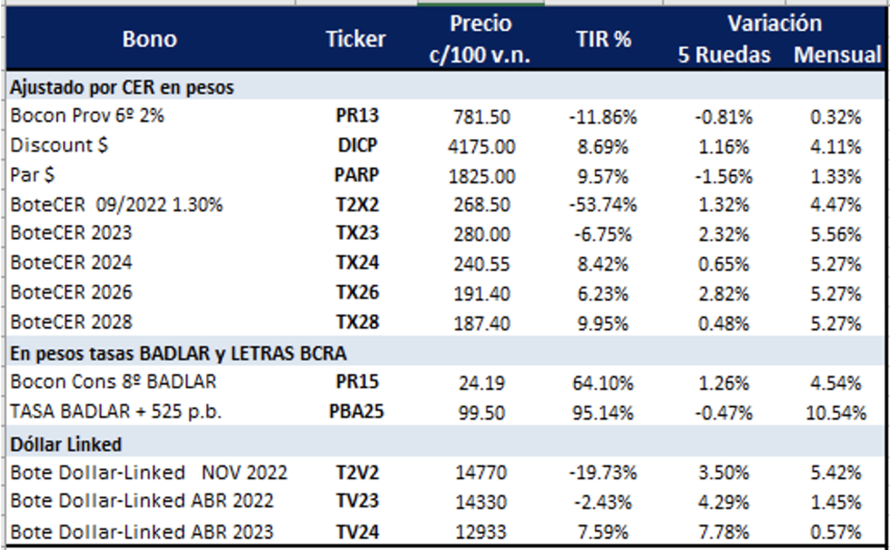 Bonos argentinos en pesos al 26 de agosto 2022