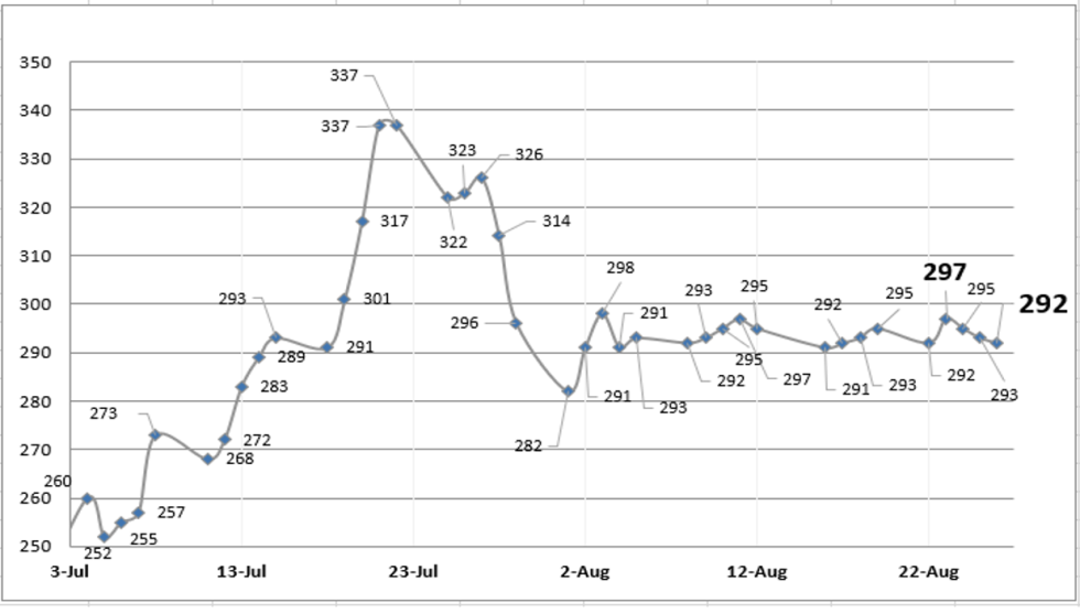 Evolución de las cotizaciones del dólar al 26 de agosto 2022