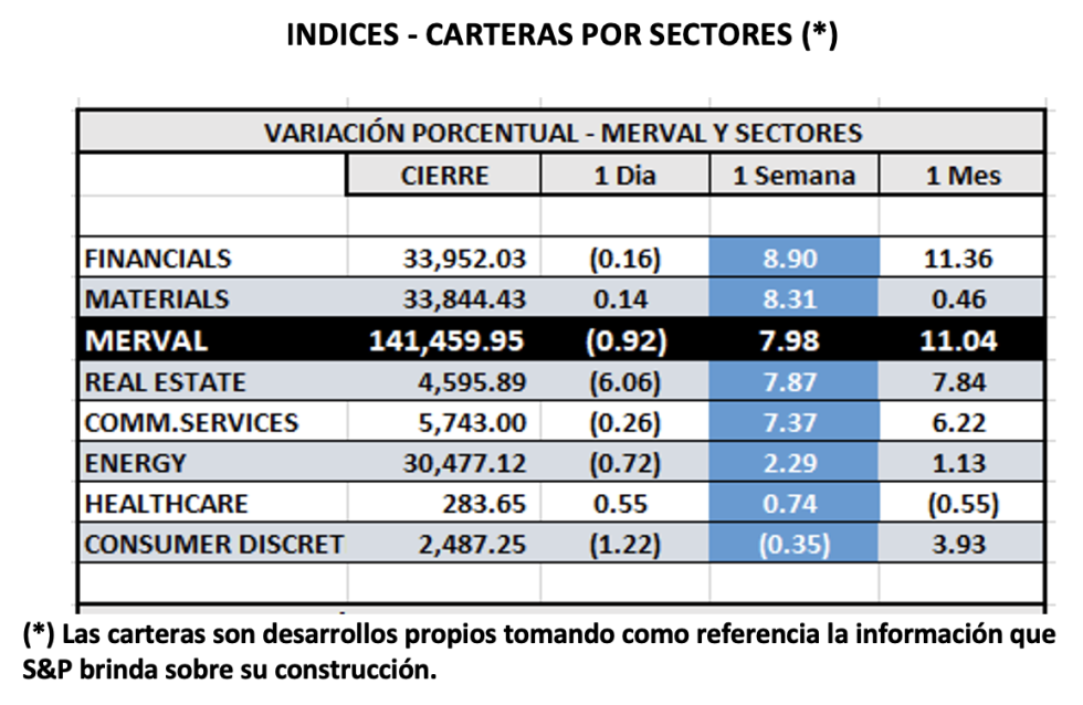 Indices bursátiles - MERVAL por sectores al 26 de agosto 2022