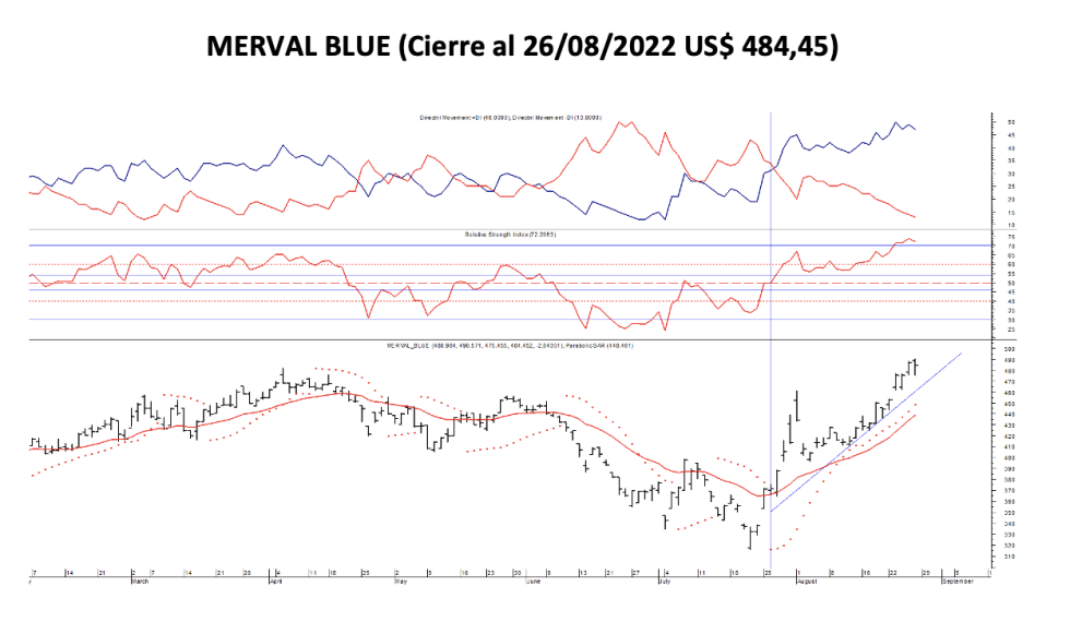 Indices bursátiles - MERVAL blue al 26 de agosto 2022